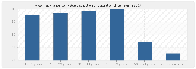 Age distribution of population of Le Favril in 2007